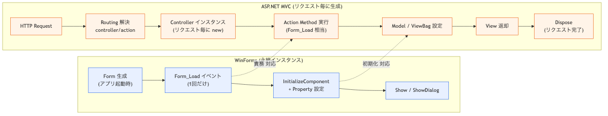 WinForms Form_Load vs ASP.NET MVC Controller Action のライフサイクル対応