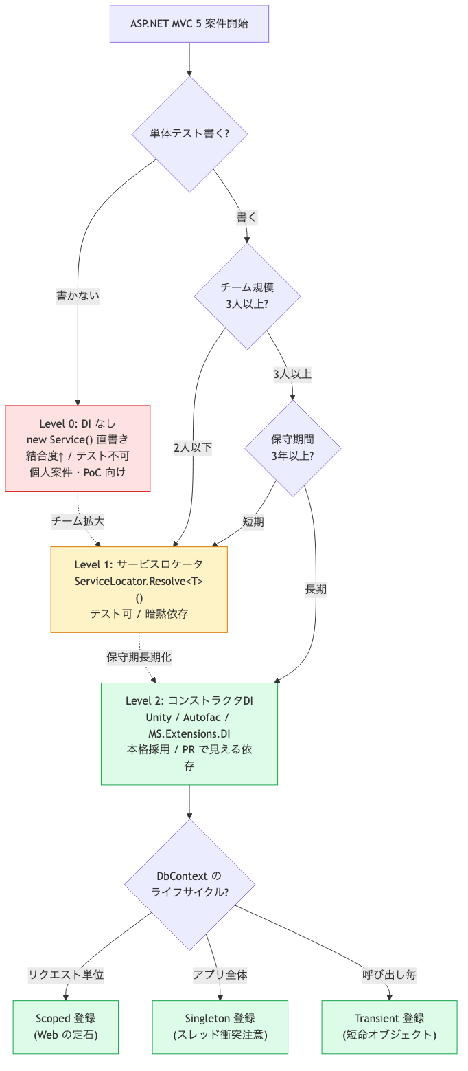DI 採用判断3レベル + DbContext ライフサイクル選択