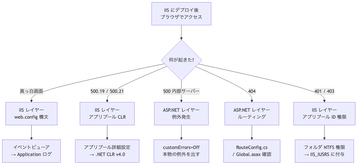 IISデプロイの動かないトラブル症状切り分けフローチャート(IISレイヤー/ ASP.NETレイヤー)