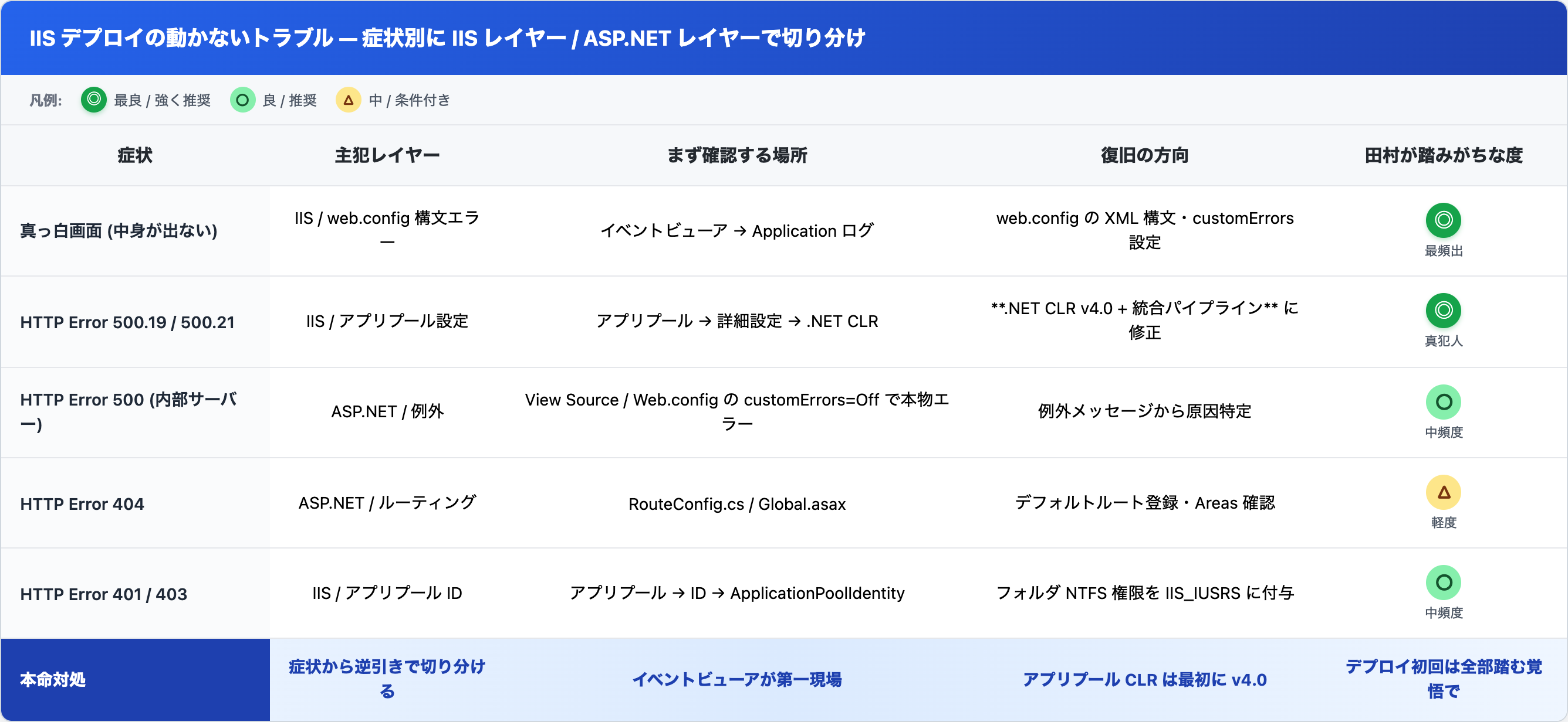 IISデプロイの動かないトラブル症状切り分け表