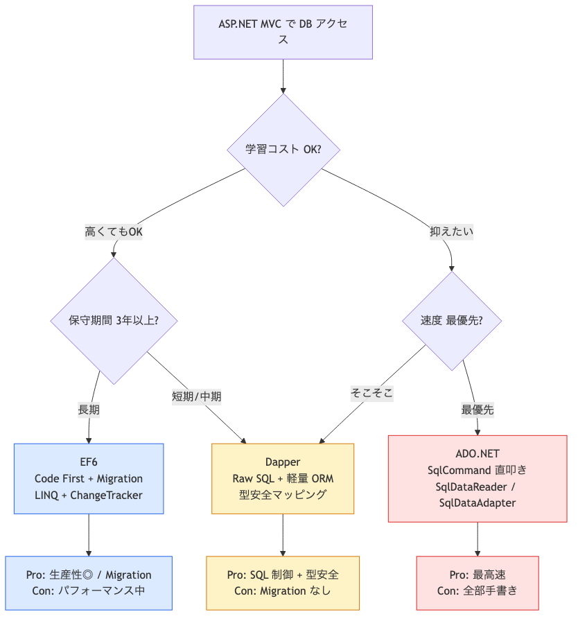 ASP.NET MVC の ORM 3択 判定フロー (EF6 / Dapper / ADO.NET)