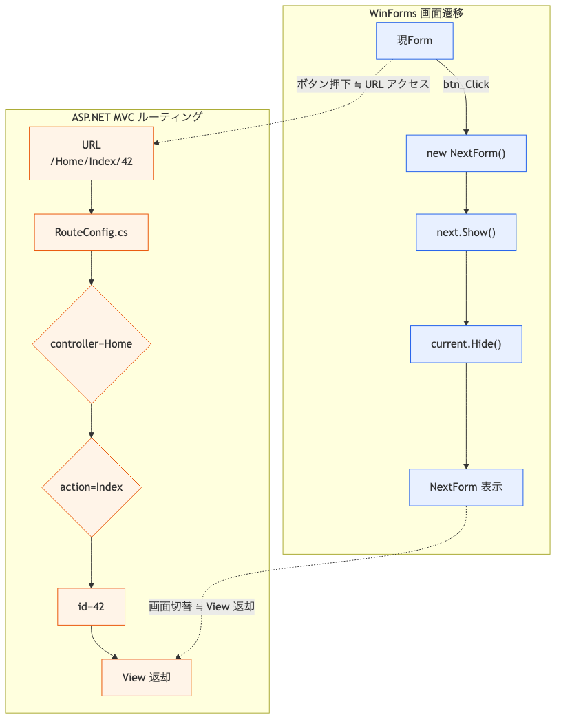 WinForms 画面遷移 vs ASP.NET MVC ルーティングの対応