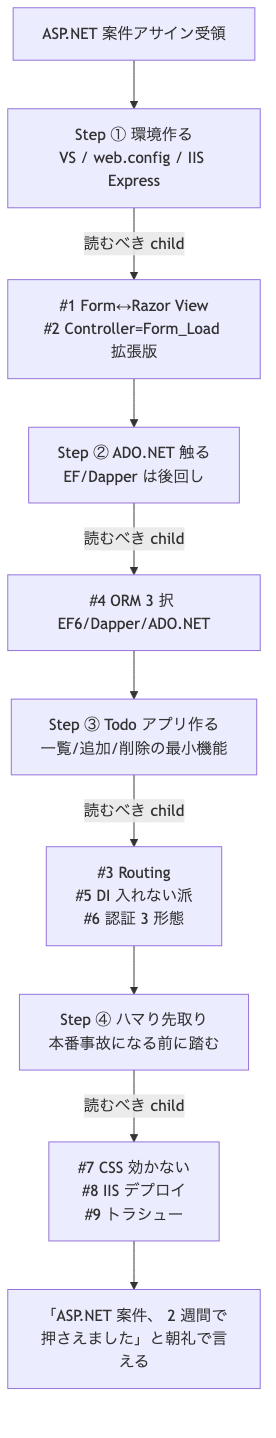 業務SE が 2 週間で ASP.NET を恥かかないレベルまで押さえる 4 ステップフロー — 各ステップで読むべき連載 child を併記