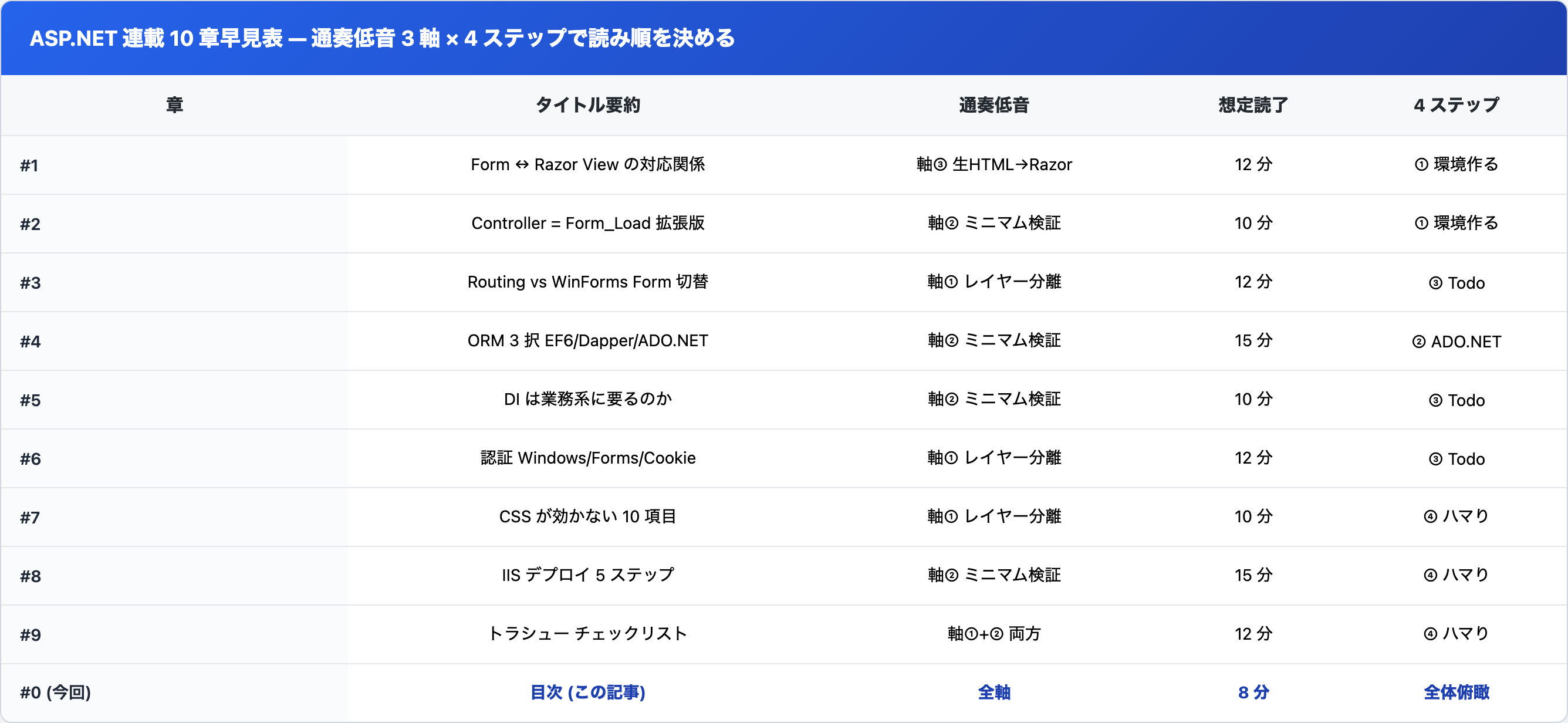 ASP.NET 連載 10 章早見表 — 通奏低音 3 軸と 2 週間 4 ステップで章ごとに整理