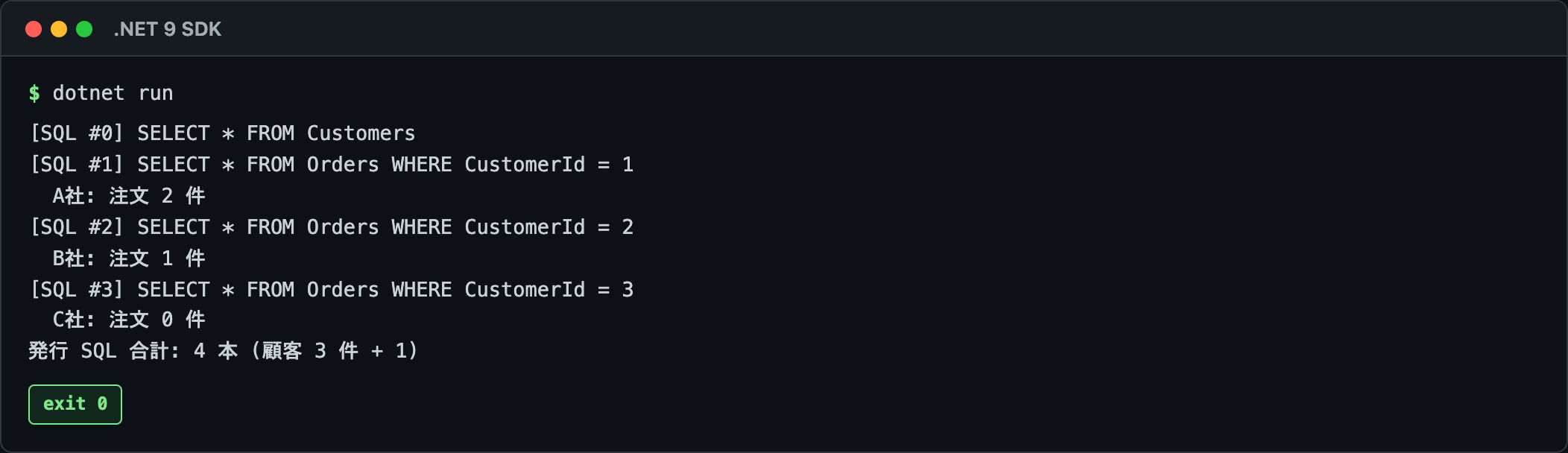 Pattern 1 N+1 再現 — 顧客 N 件で SQL が N+1 本発行される証跡
