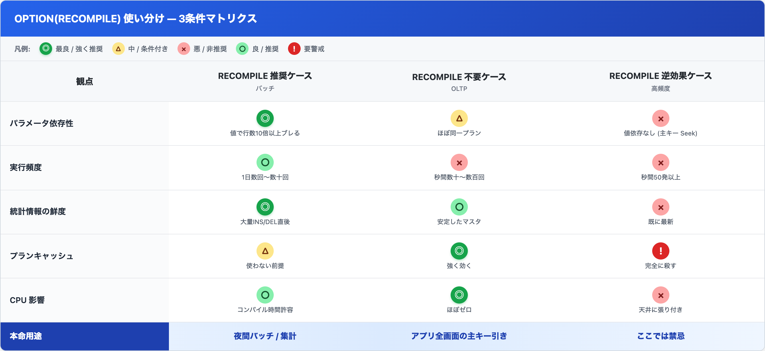 OPTION(RECOMPILE)使い分け3条件マトリクス—パラメータ依存性・実行頻度・統計鮮度・CPU影響を観点別比較