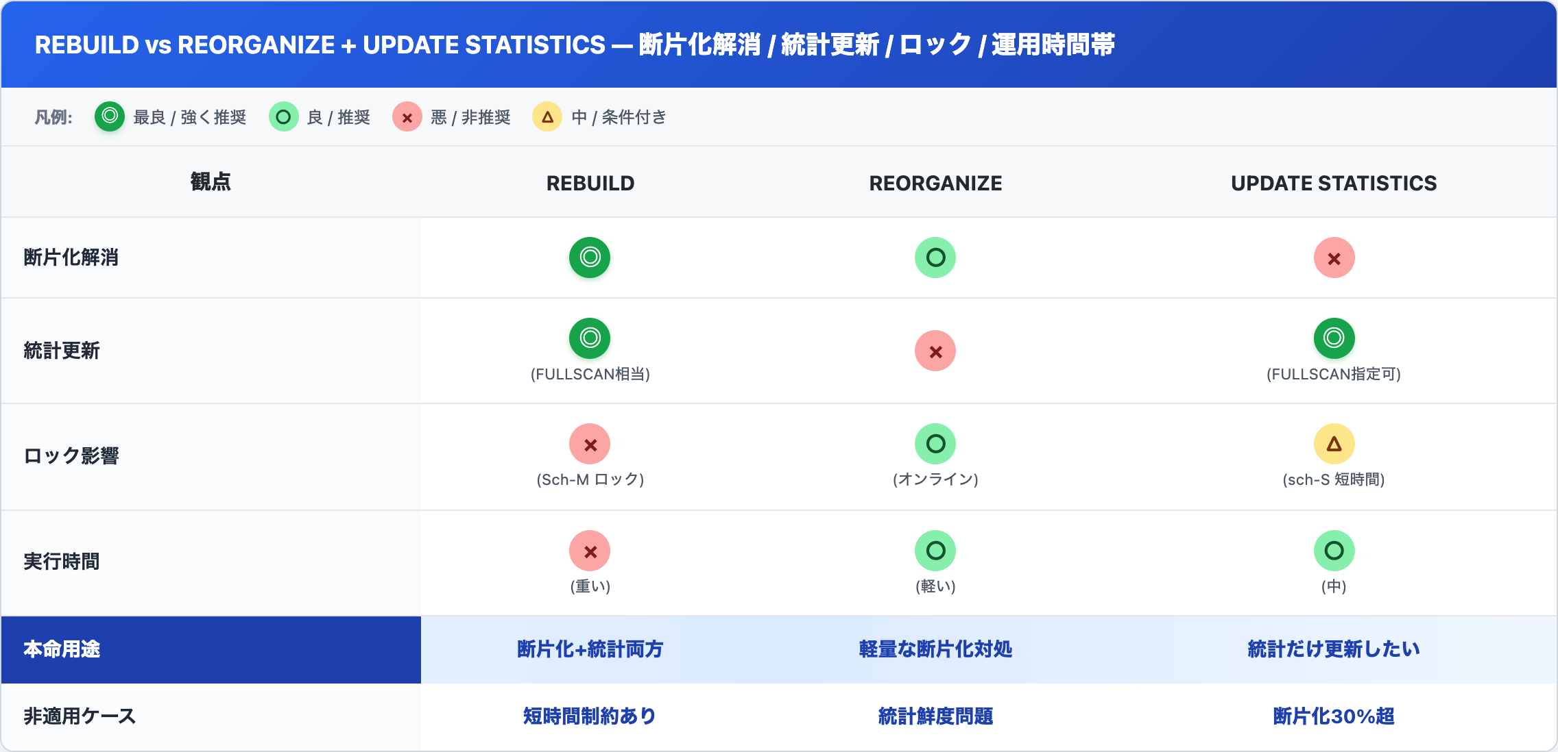 REBUILD vs REORGANIZE + UPDATE STATISTICS の役割比較 — 断片化解消・統計更新・ロック影響・運用時間帯の4軸比較表
