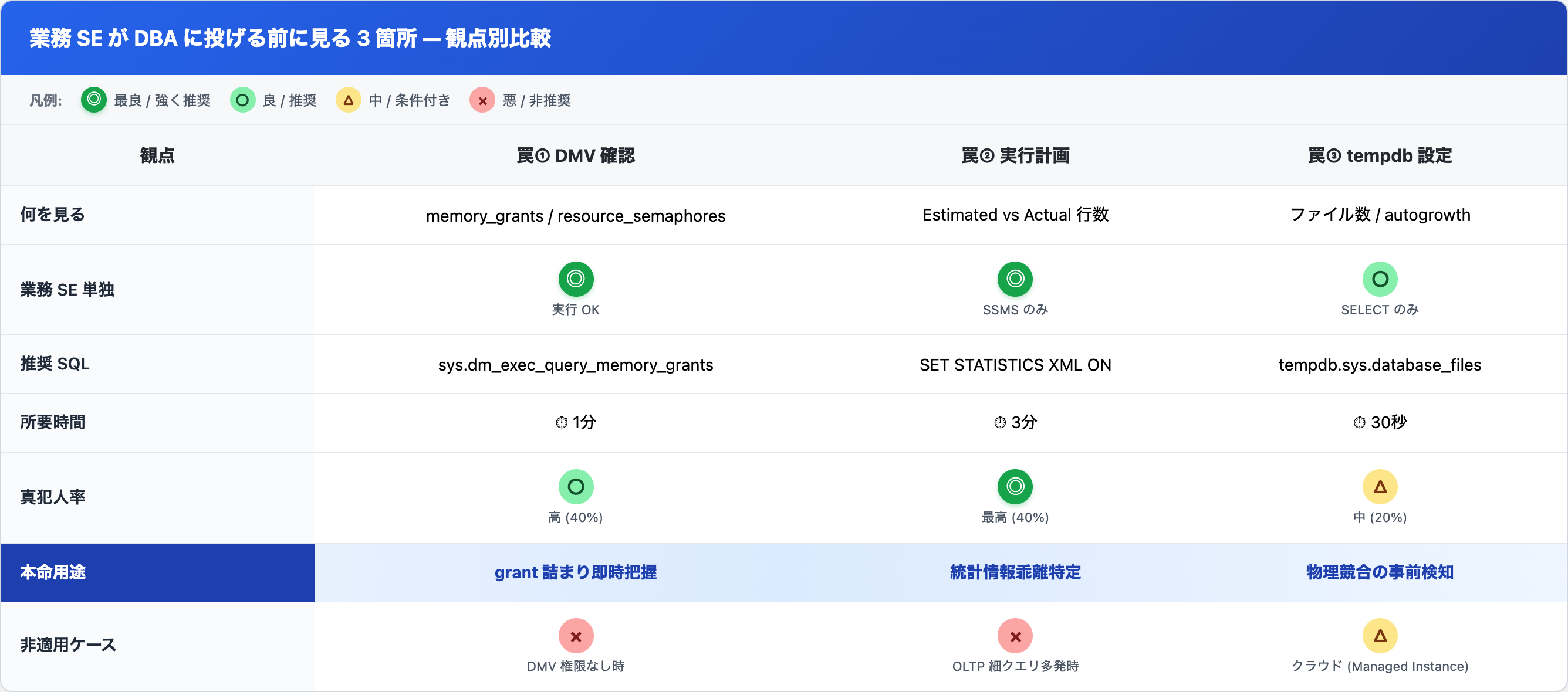 業務 SE が DBA に投げる前に見る 3 箇所 — 観点別比較表