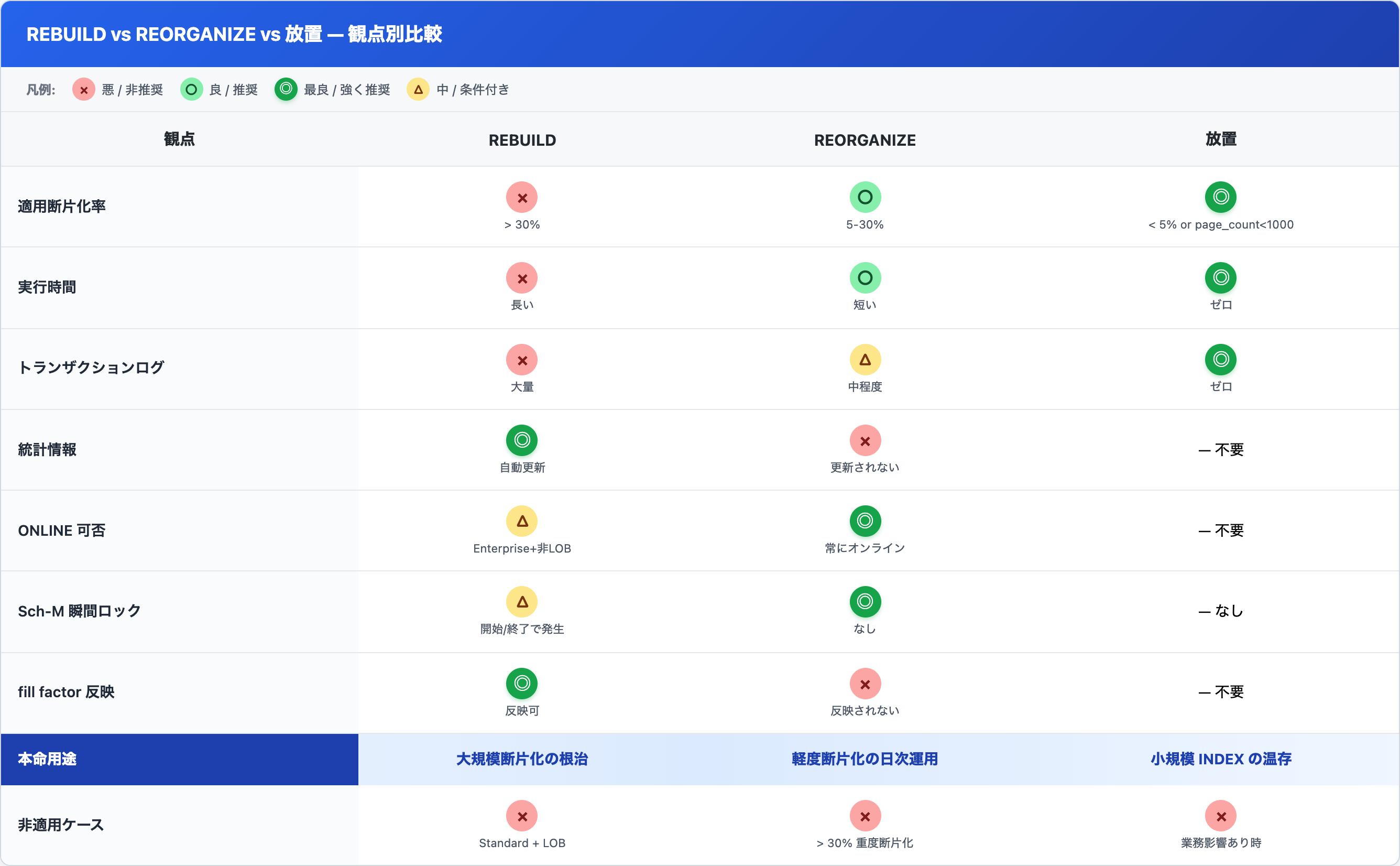 REBUILD vs REORGANIZE vs 放置 — 観点別比較表