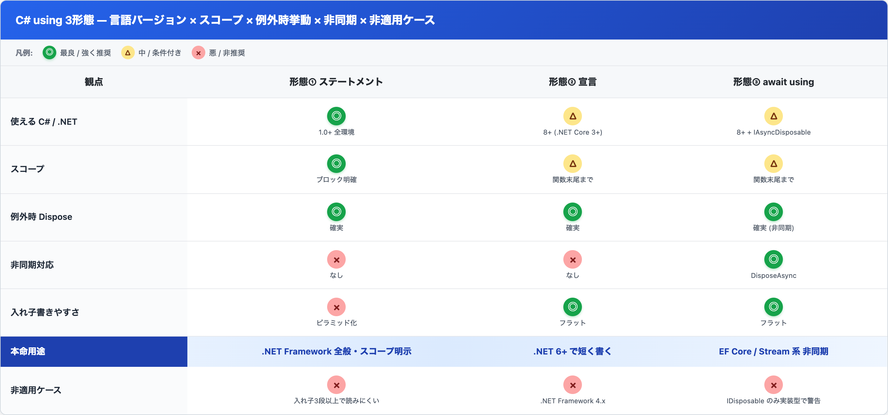 C# using 3形態の比較表 — 言語バージョン × スコープ × 例外時挙動 × 非同期 × 非適用ケース