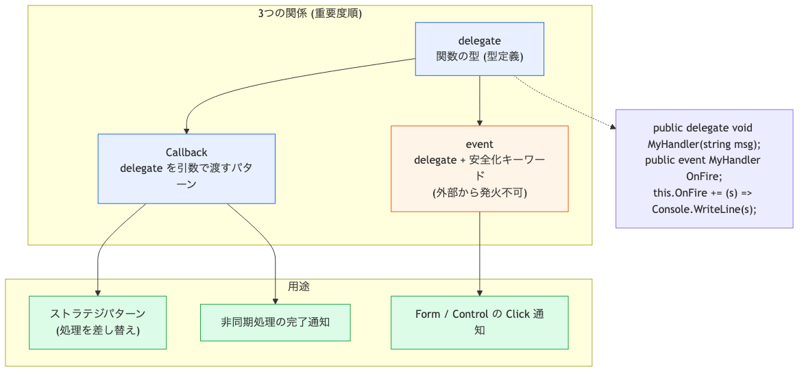 Callback / Delegate / Event の関係と用途 (3用途別マッピング)