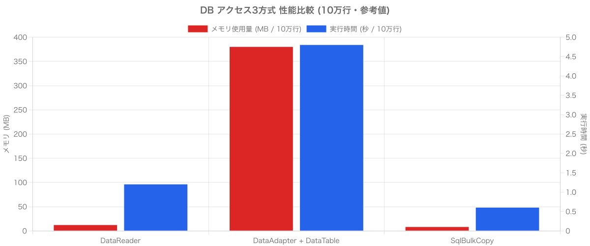 DataReader / DataAdapter / SqlBulkCopy のメモリ・実行時間比較 (10万行参考値)