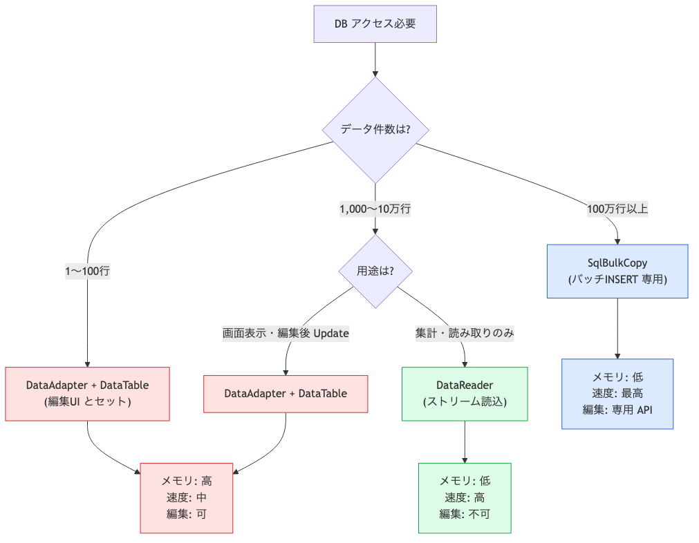 DataReader / DataAdapter / SqlBulkCopy の判定フロー (件数 + 用途別)