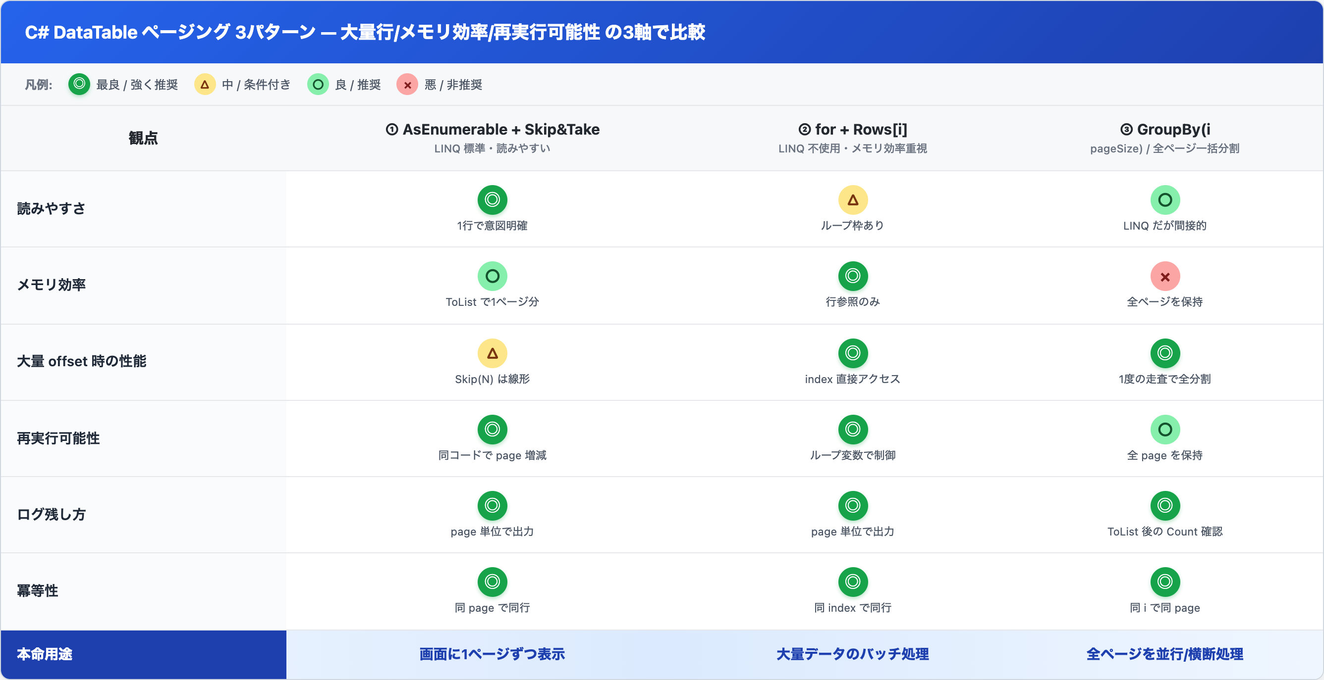 C# DataTableページング3パターン比較表(大量行/メモリ効率/再実行可能性)