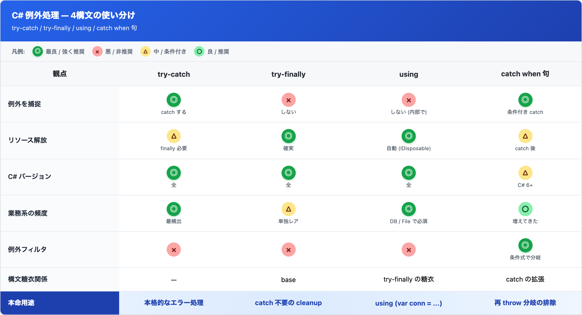 C# 例外処理 4構文 (try-catch / try-finally / using / catch when 句) の使い分けマトリクス