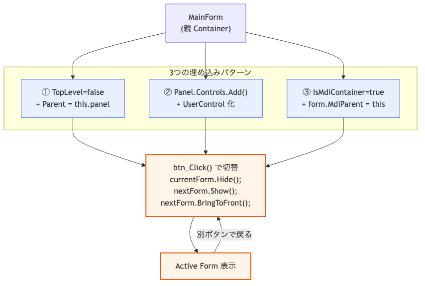 MainForm に Form 埋め込み3パターン + 切替コード