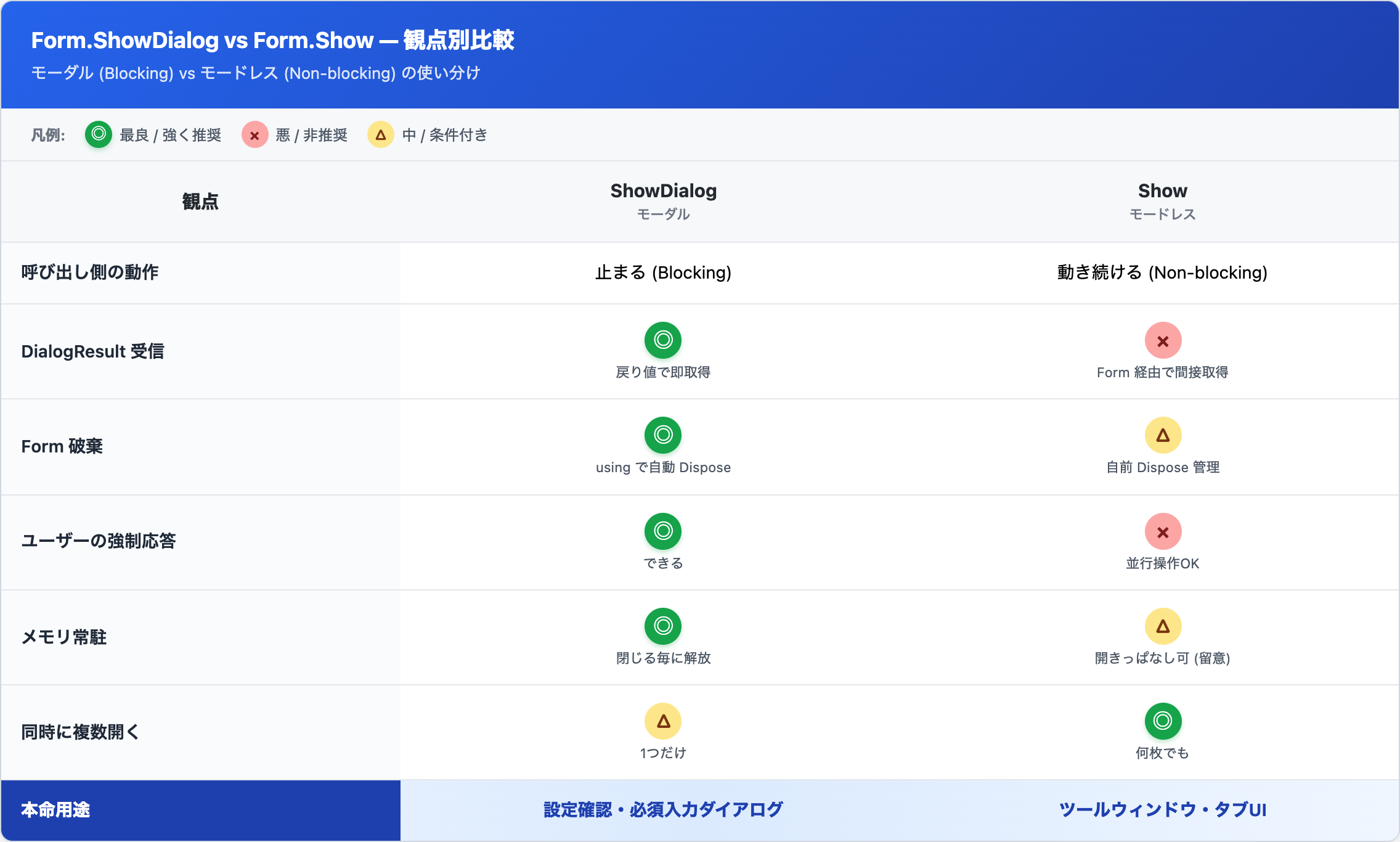 Form.ShowDialog (モーダル) vs Form.Show (モードレス) の7観点比較