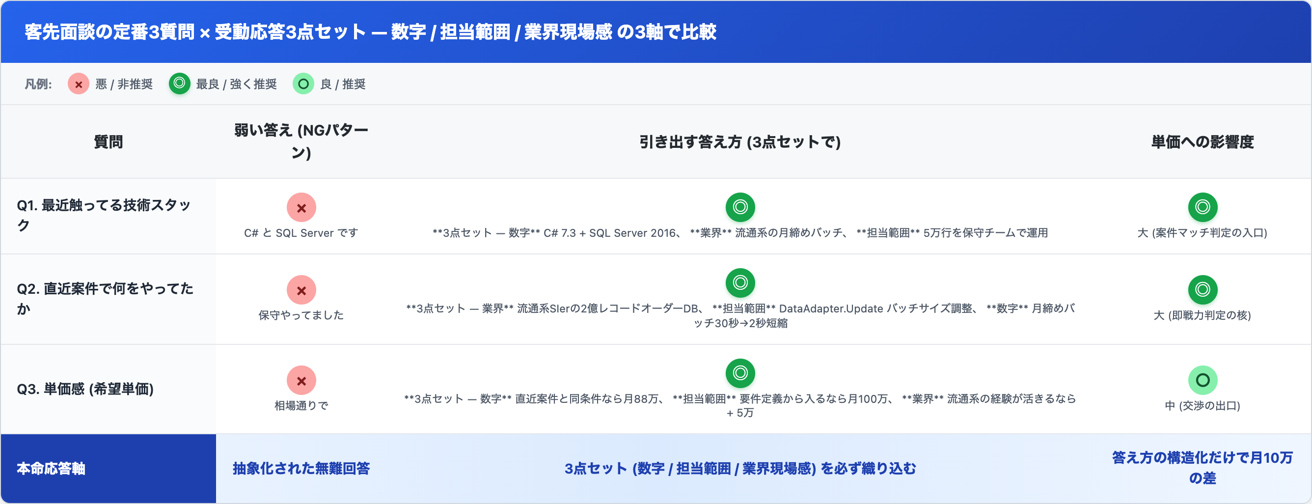 客先面談の定番3質問×受動応答3点セット比較表