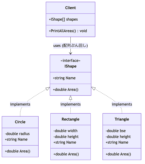 Interface ポリモーフィズム classDiagram (IShape 継承 + 配列ぶん回し)