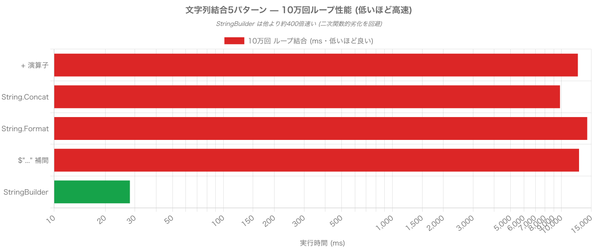 文字列結合5パターン (+/Concat/Format/補間/StringBuilder) の10万回ループ性能比較 — StringBuilder が約400倍速い