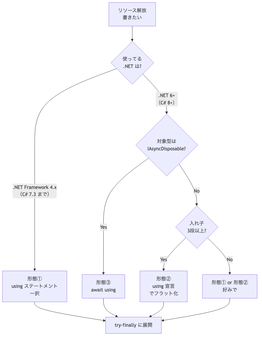 C# using 3形態の選択フロー (使うべきパターンを言語バージョンと非同期要否で分岐)