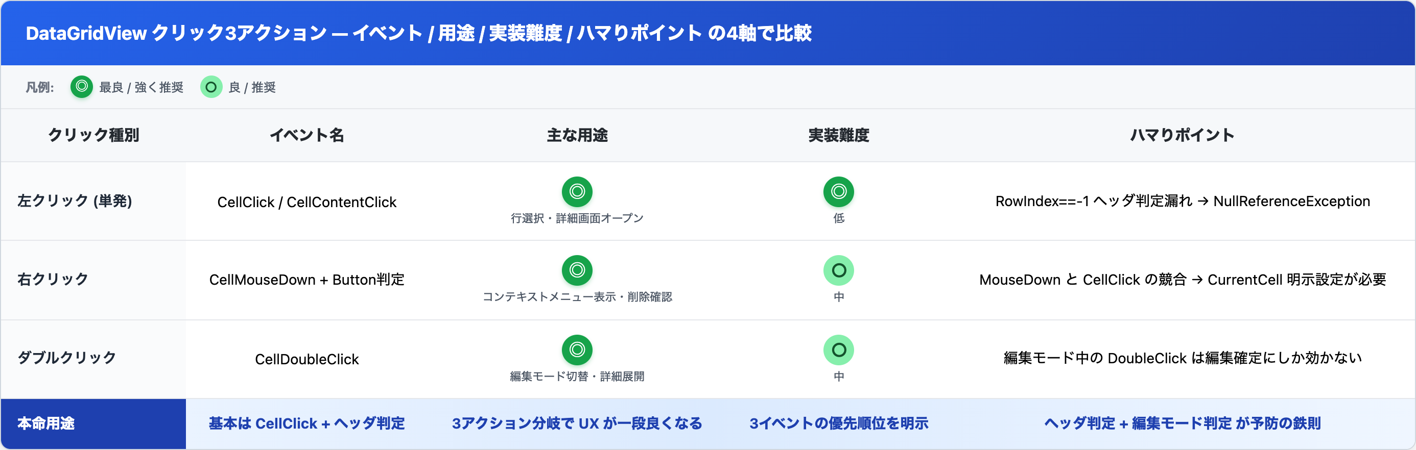DataGridViewクリック3アクション比較表