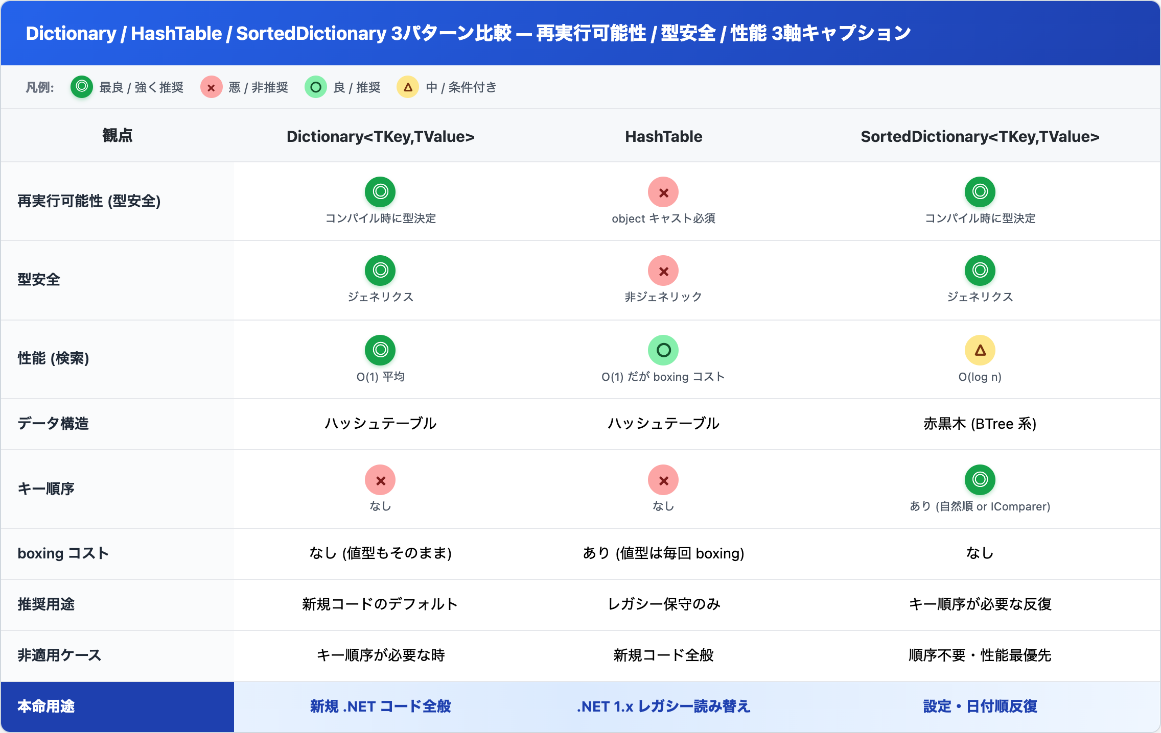 Dictionary / HashTable / SortedDictionary 3パターン比較 (再実行可能性 / 型安全 / 性能 3軸キャプション)