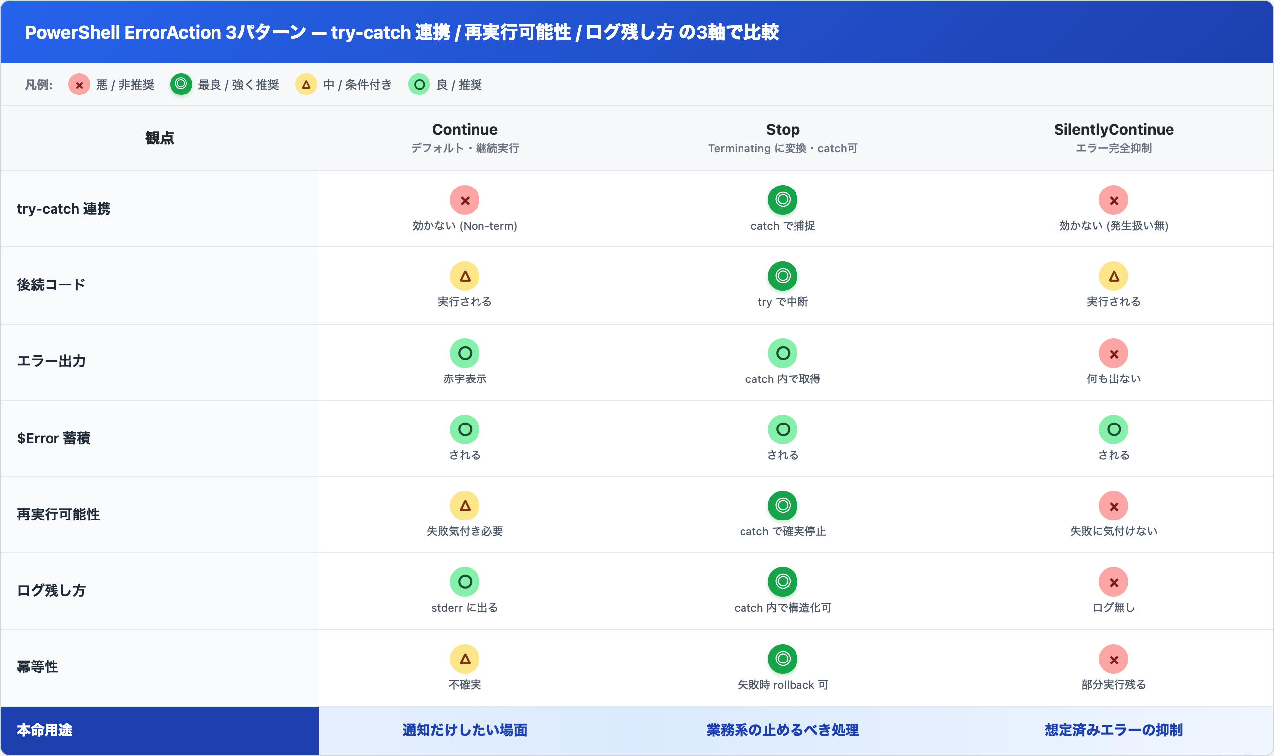 PowerShell ErrorAction 3パターン比較表(try-catch連携/再実行可能性/ログ残し方)