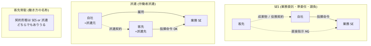 3形態の指揮命令フロー