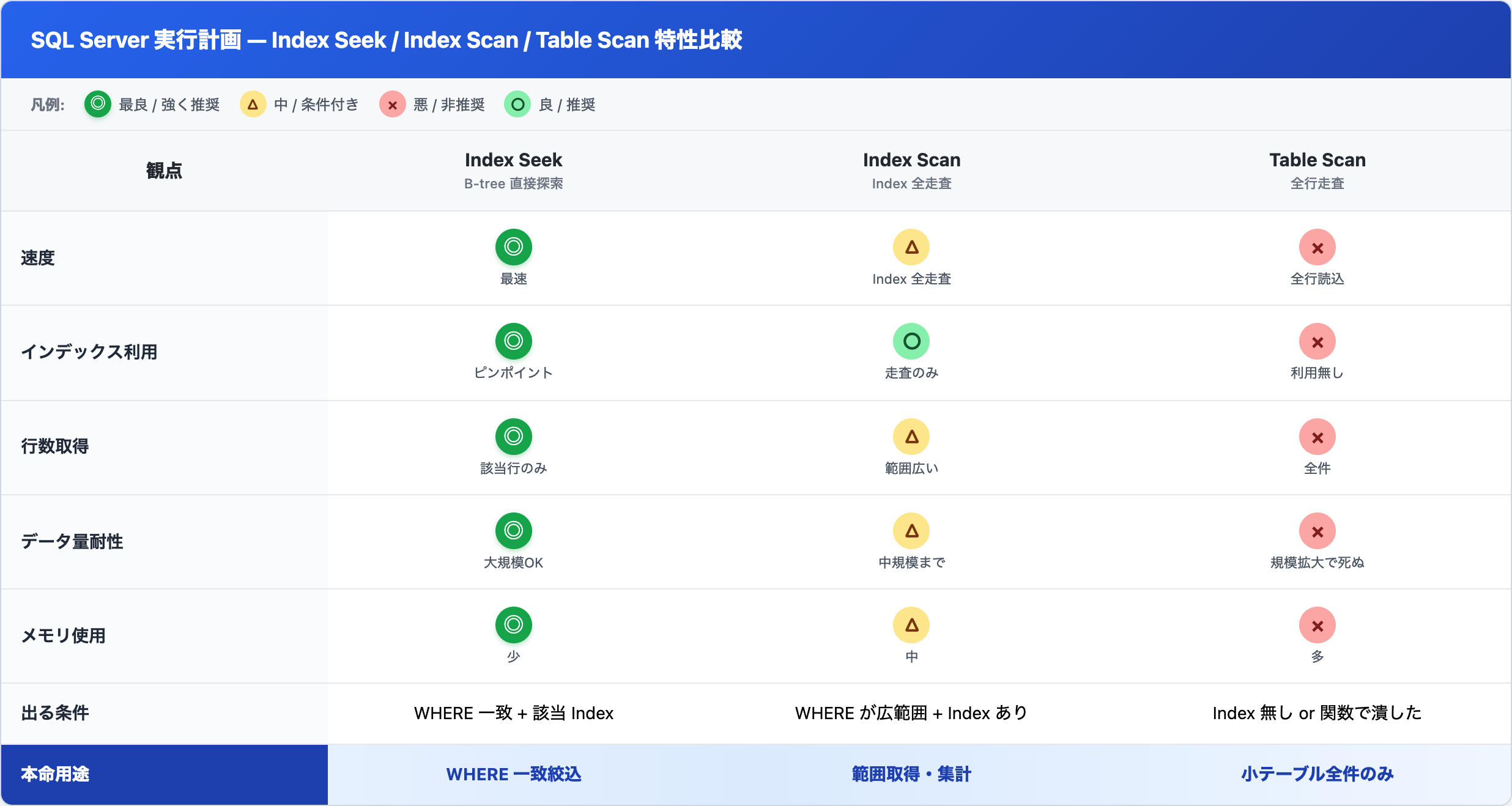 Index Seek / Index Scan / Table Scan の特性比較表