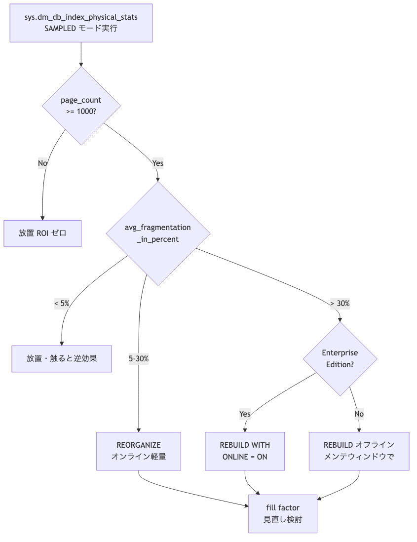 SQL Server INDEX 断片化の判定フロー