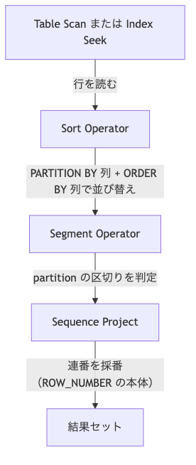 ROW_NUMBER 実行フロー — Table Scan/Index Seek から Sort Operator で並び替え、Segment Operator で partition の区切りを判定、Sequence Project で連番付与 (RANK/LAG/LEAD では Window Spool も入る)