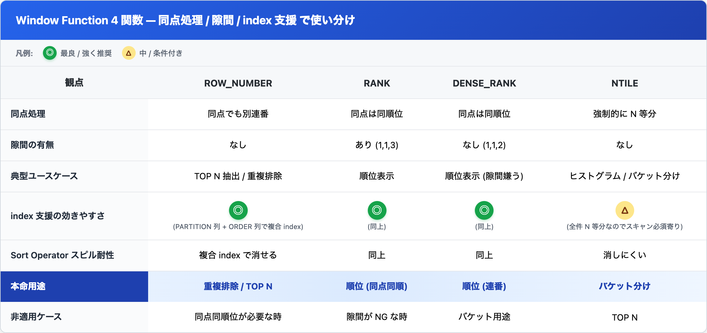 ROW_NUMBER / RANK / DENSE_RANK / NTILE 比較 — 同点処理と隙間の有無、index 支援の効きやすさで使い分け