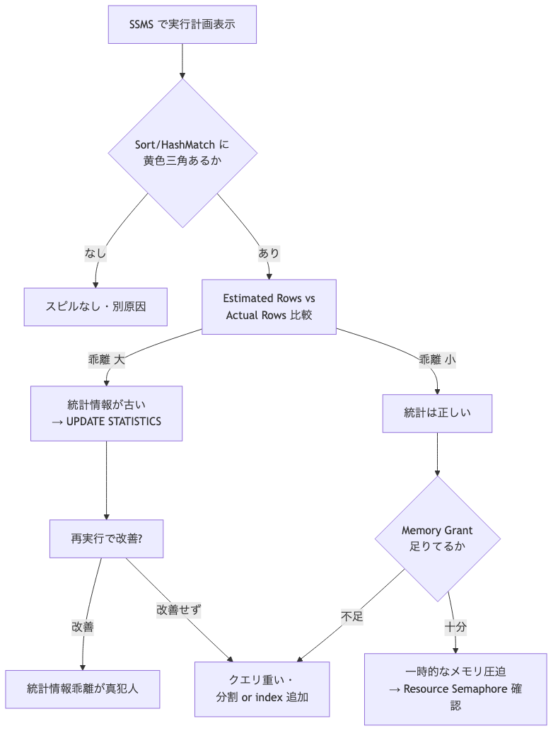 実行計画から tempdb スピル原因まで切り分けるフロー
