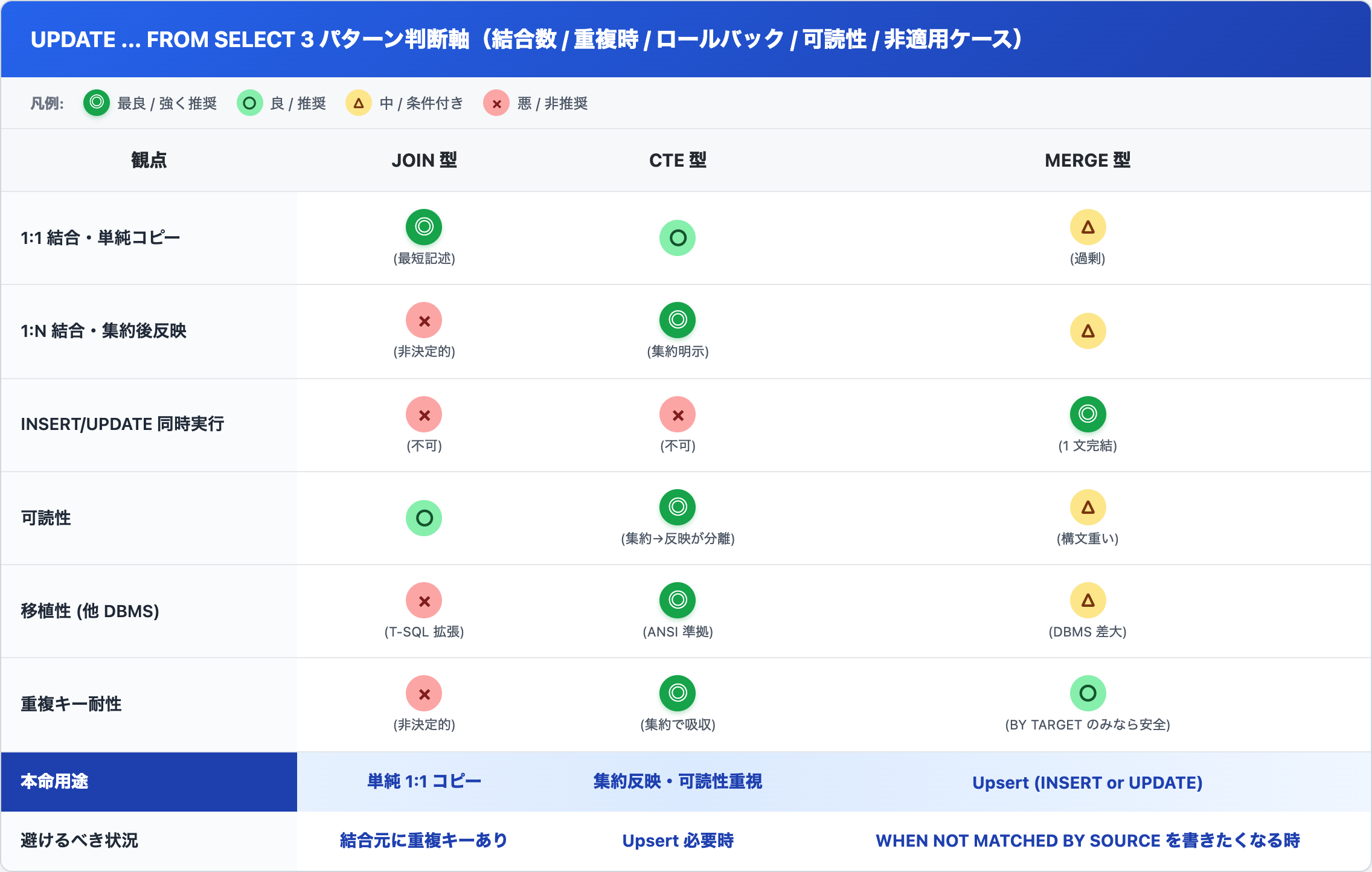 UPDATE FROM SELECT の3パターン判断軸比較表 (8観点・本命用途と避けるべき状況を最下部に強調)