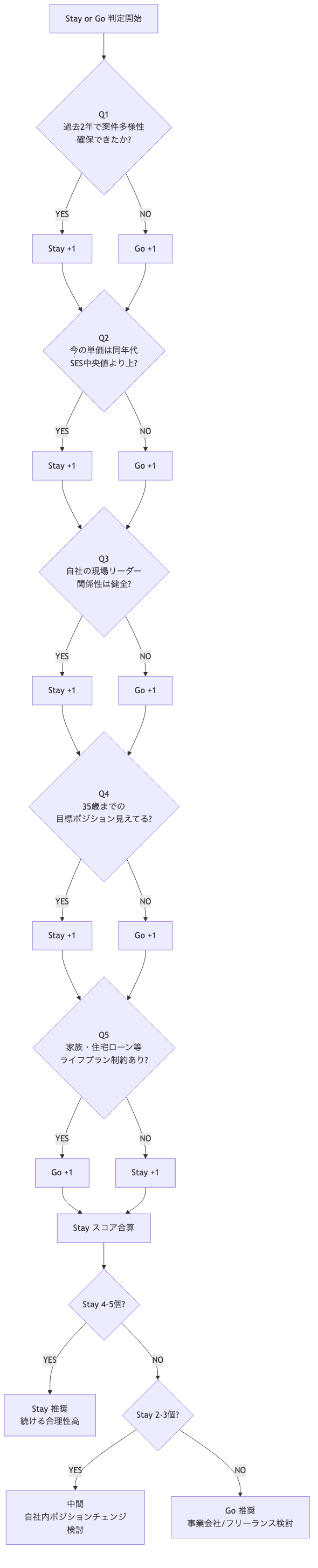 SES Stay/Go 判定フロー