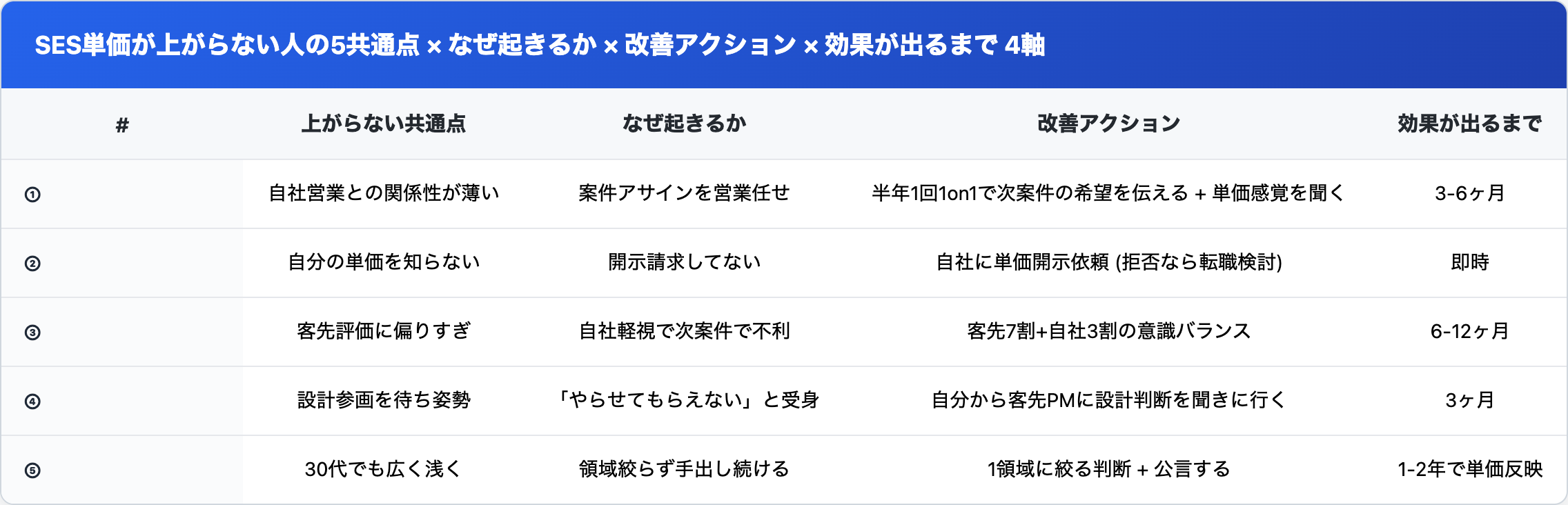単価が上がらない人の5共通点 × 改善アクション