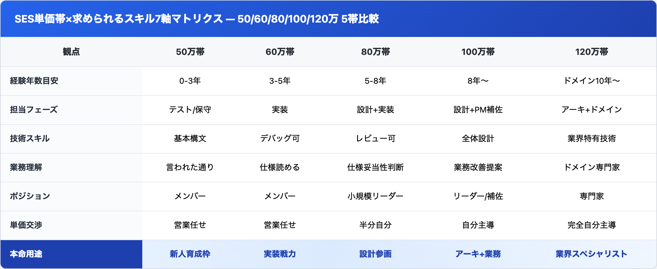 SES単価帯×スキル要件 7軸マトリクス
