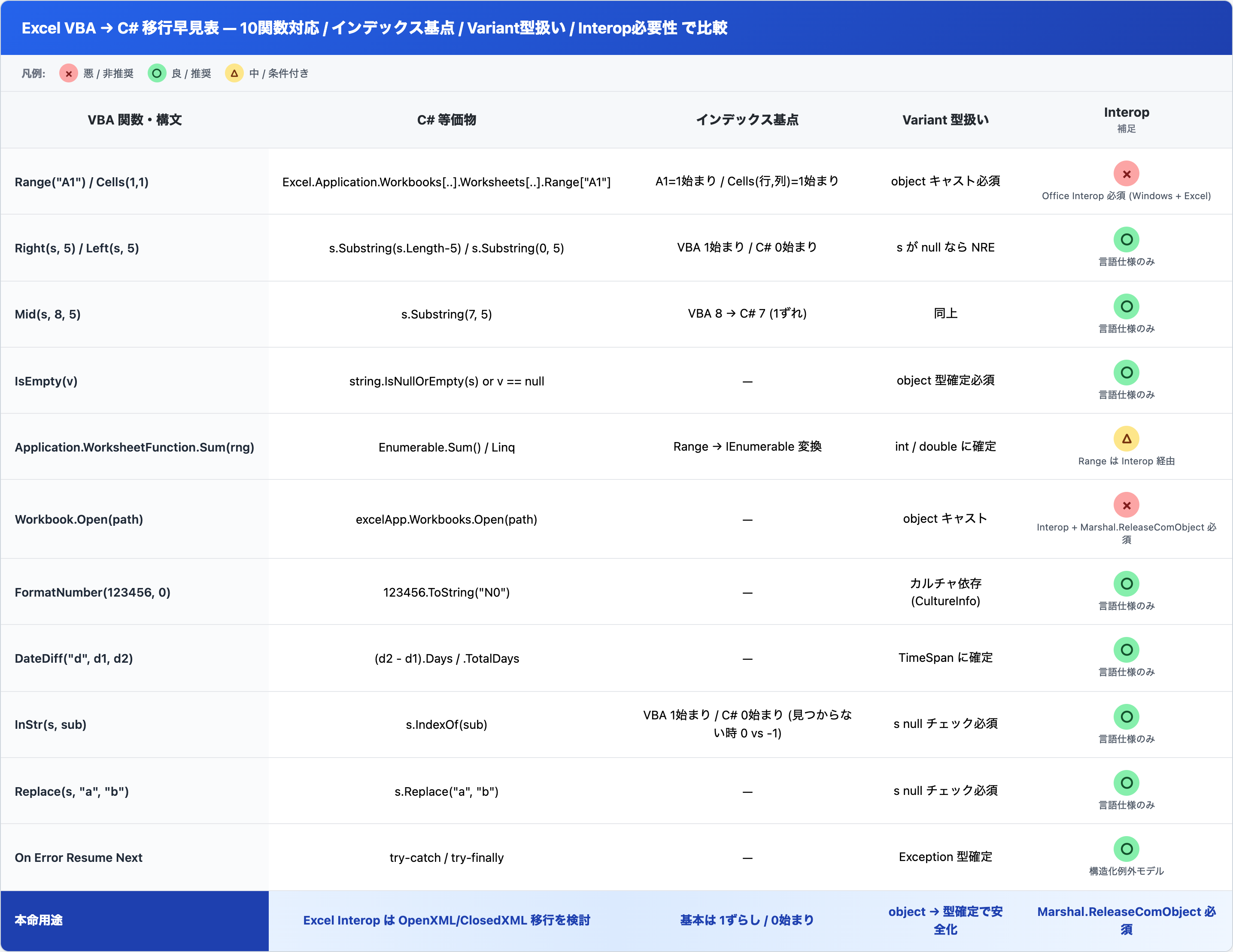 Excel VBA → C#移行早見表— 10機能対応マトリクス
