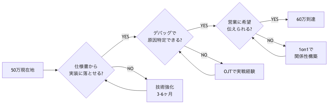 60万の壁突破フロー