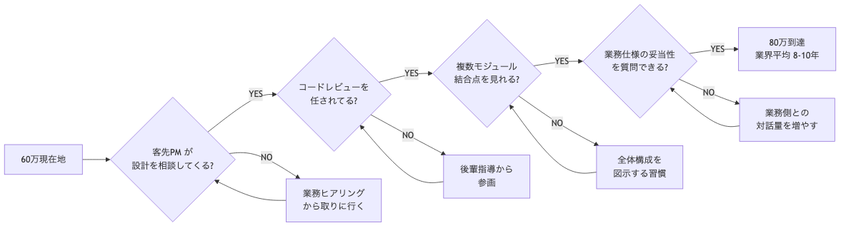 80万の壁突破フロー