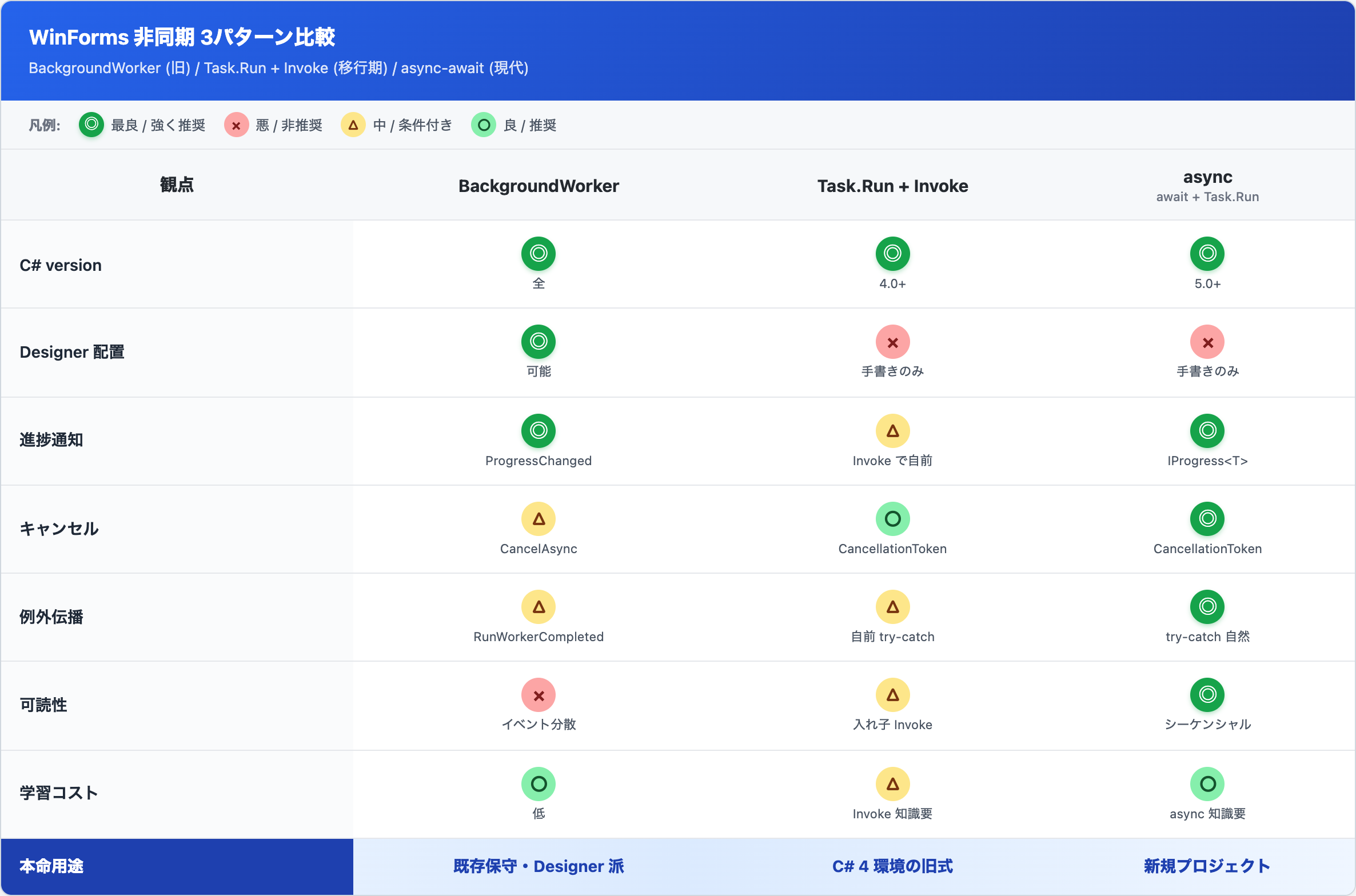 WinForms 非同期3パターン (BackgroundWorker / Task.Run+Invoke / async-await) の7観点比較