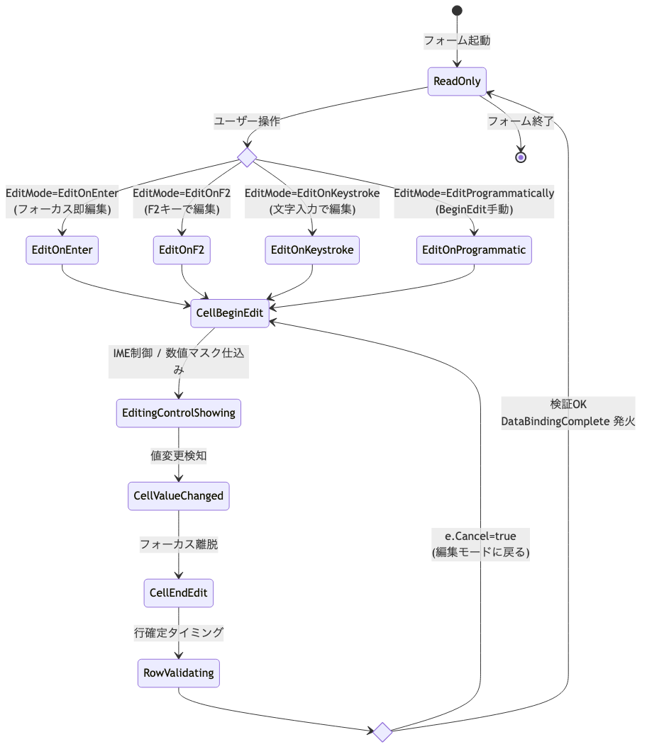 DataGridView 編集状態遷移: EditMode 4種類 + イベント順序