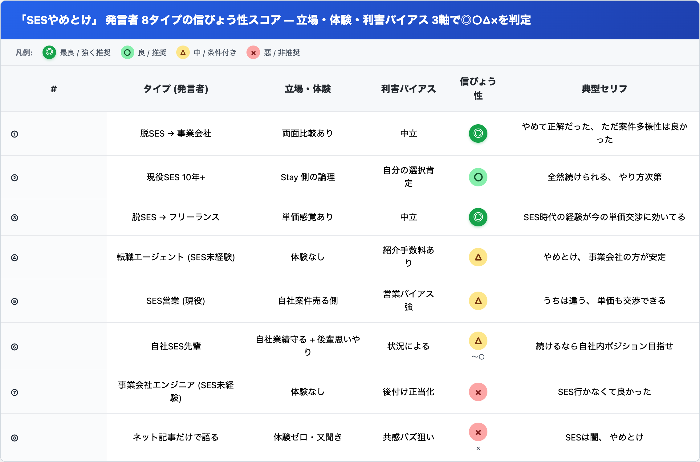 「SESやめとけ」発言者 8タイプの信ぴょう性スコア