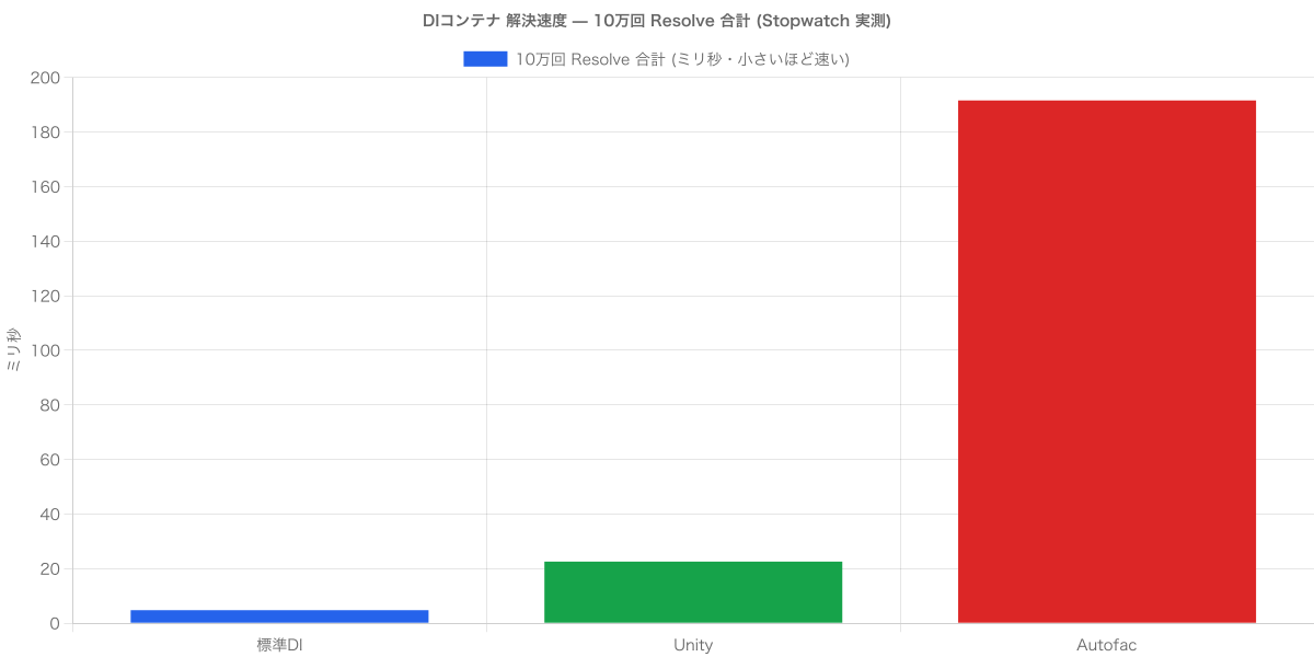 標準DI・Unity・Autofac で同じ依存グラフを10万回 Resolve した合計時間の棒グラフ。標準DIが最速、Autofacが最も重く、Unityはその中間