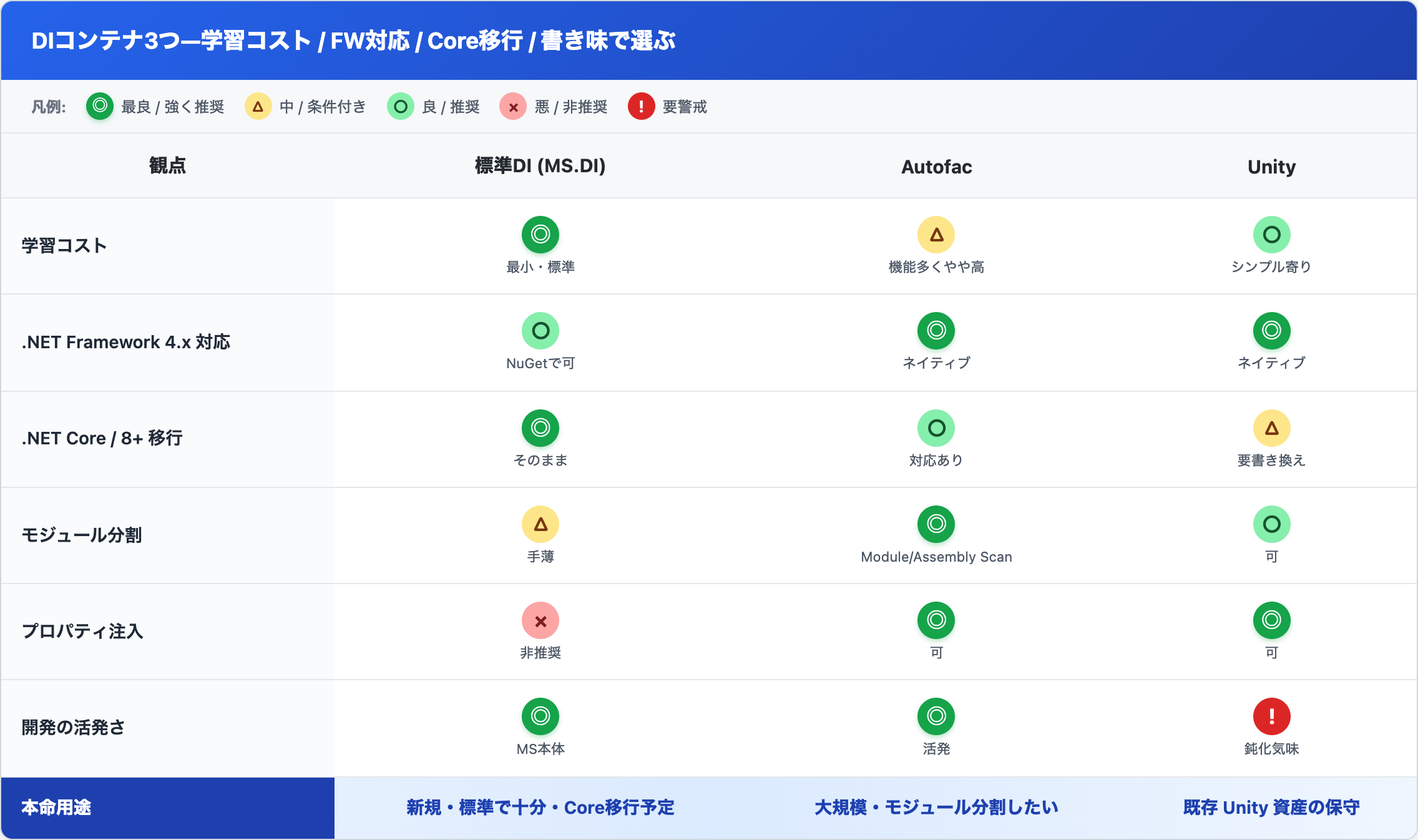 標準DI / Autofac / Unity を、学習コスト・.NET Framework対応・Core移行・モジュール分割・プロパティ注入・開発の活発さ・本命用途で比較した早見表