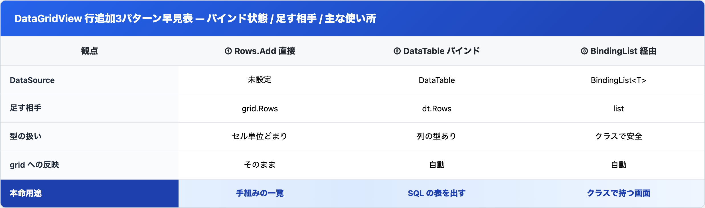 DataGridView 行追加3パターンの使い分け早見表(バインド状態 / 足す相手 / 主な使い所)