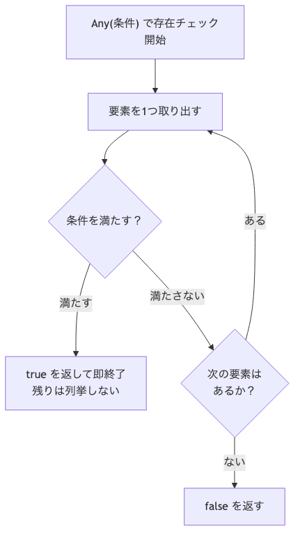 Any() の短絡評価フロー。要素を1つずつ取り出し、条件を満たす最初の要素で true を返して残りを列挙しない。満たさなければ次へ、尽きたら false