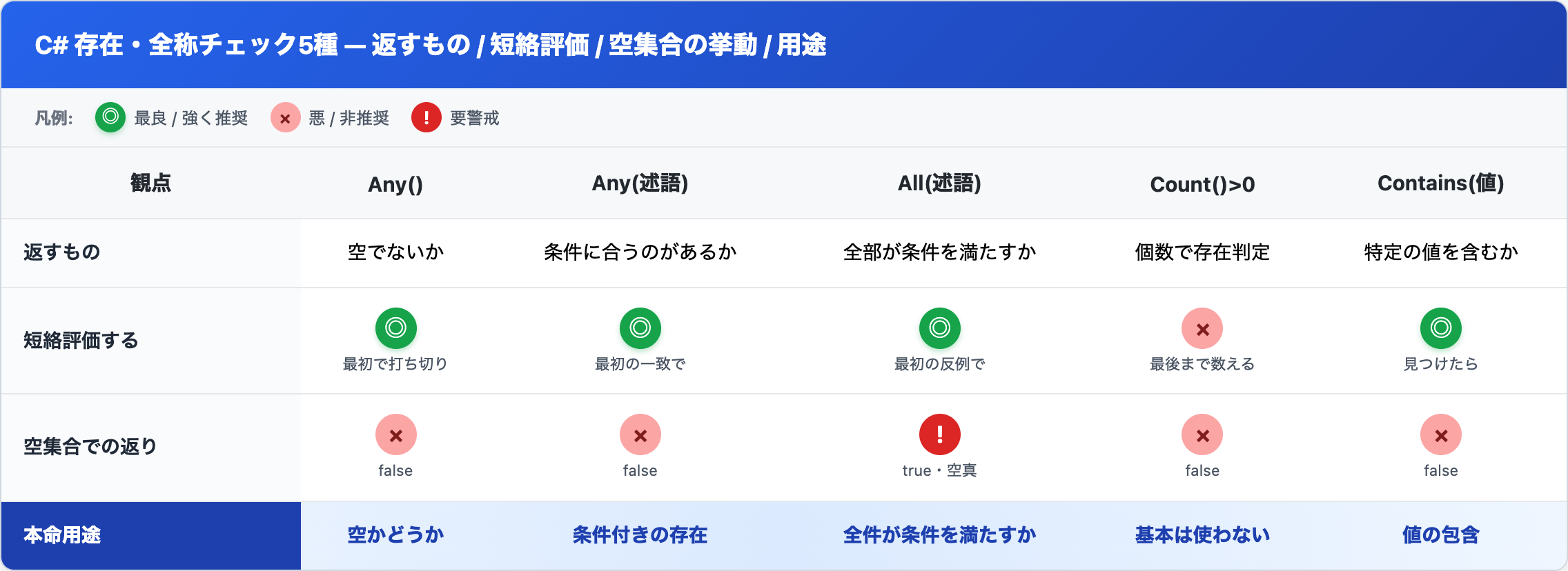 Any() / Any(述語) / All(述語) / Count()>0 / Contains(値) を、返すもの・短絡評価するか・空集合での挙動・本命用途で比較した表