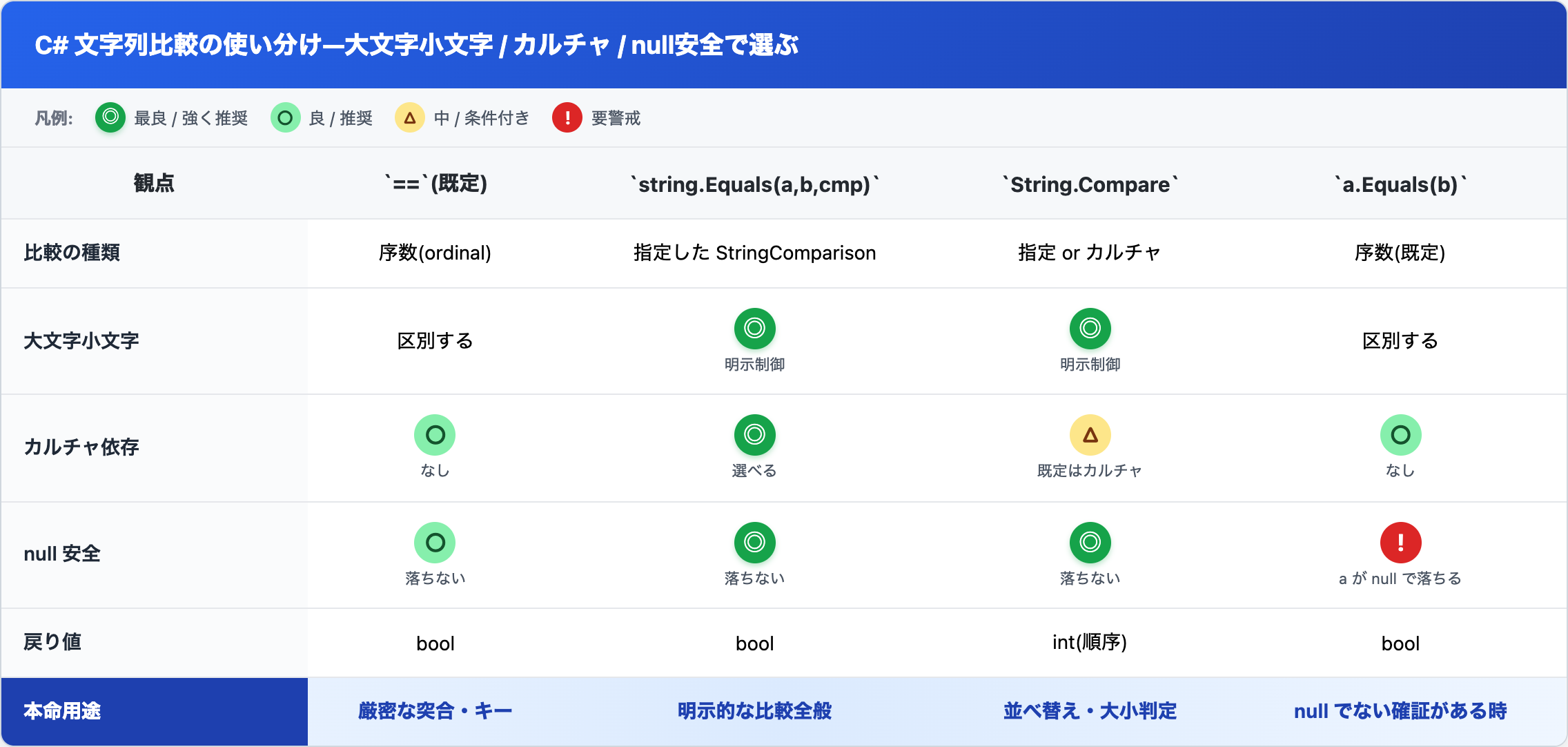 C# の文字列比較 == / 静的 string.Equals / Equals(StringComparison) / String.Compare を、大文字小文字の区別・カルチャ依存・null 安全・主な用途で比較した早見表